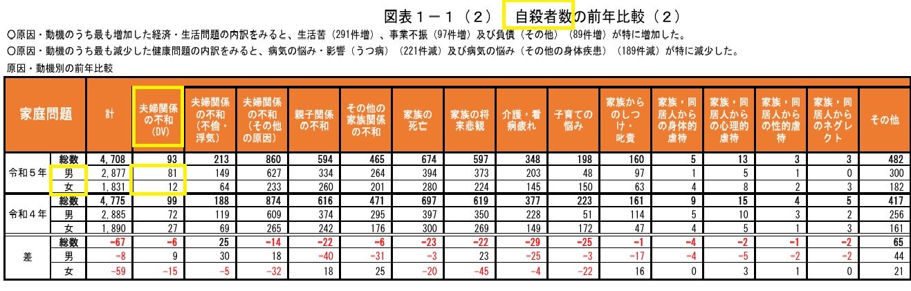 令和5年自殺者の状況統計によると、DVが原因で自殺する男性の数は女性の6.75倍。