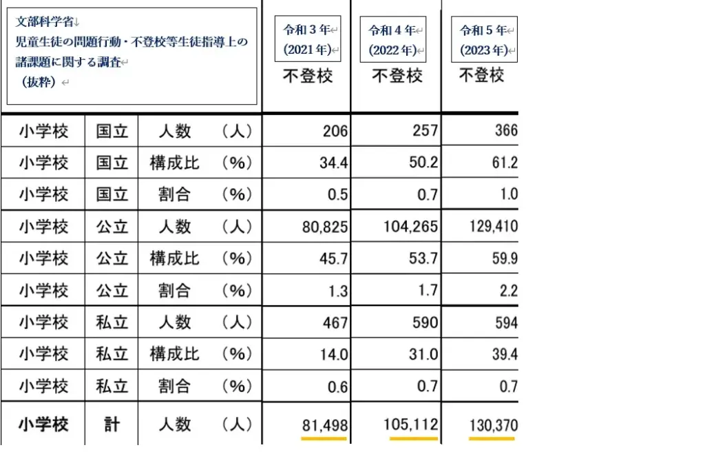 不登校児童数の統計は、文部科学省のホームページに掲載されている。